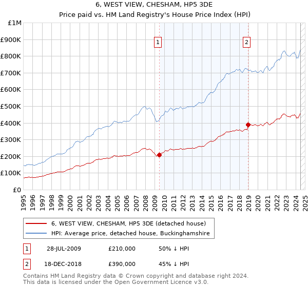 6, WEST VIEW, CHESHAM, HP5 3DE: Price paid vs HM Land Registry's House Price Index