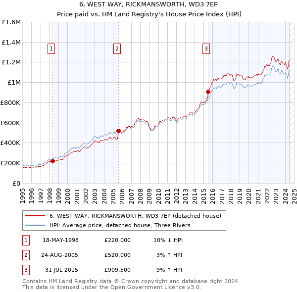 6, WEST WAY, RICKMANSWORTH, WD3 7EP: Price paid vs HM Land Registry's House Price Index