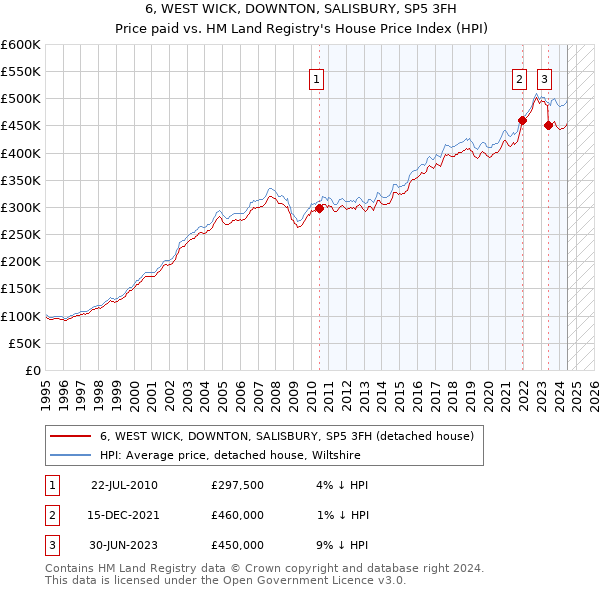 6, WEST WICK, DOWNTON, SALISBURY, SP5 3FH: Price paid vs HM Land Registry's House Price Index