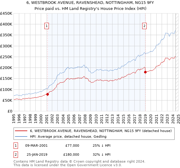 6, WESTBROOK AVENUE, RAVENSHEAD, NOTTINGHAM, NG15 9FY: Price paid vs HM Land Registry's House Price Index