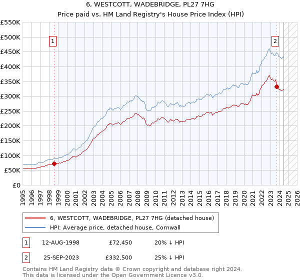 6, WESTCOTT, WADEBRIDGE, PL27 7HG: Price paid vs HM Land Registry's House Price Index