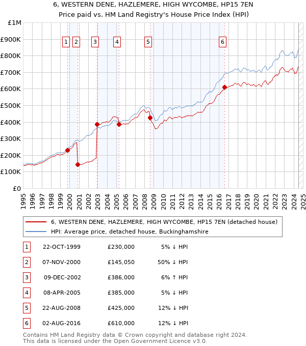 6, WESTERN DENE, HAZLEMERE, HIGH WYCOMBE, HP15 7EN: Price paid vs HM Land Registry's House Price Index