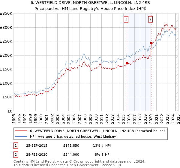 6, WESTFIELD DRIVE, NORTH GREETWELL, LINCOLN, LN2 4RB: Price paid vs HM Land Registry's House Price Index