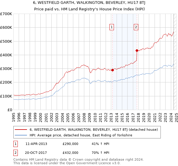 6, WESTFIELD GARTH, WALKINGTON, BEVERLEY, HU17 8TJ: Price paid vs HM Land Registry's House Price Index