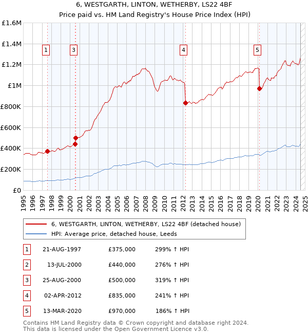 6, WESTGARTH, LINTON, WETHERBY, LS22 4BF: Price paid vs HM Land Registry's House Price Index