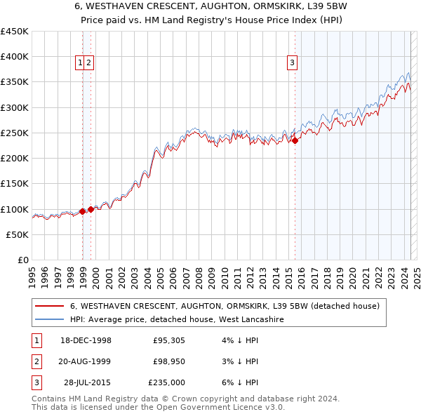 6, WESTHAVEN CRESCENT, AUGHTON, ORMSKIRK, L39 5BW: Price paid vs HM Land Registry's House Price Index