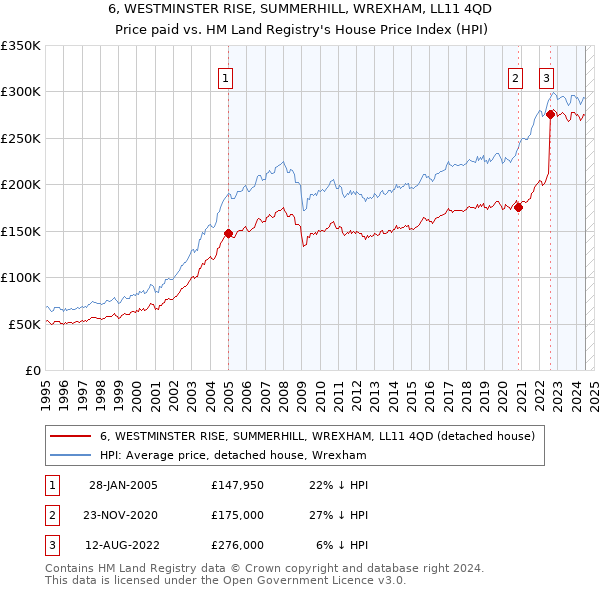 6, WESTMINSTER RISE, SUMMERHILL, WREXHAM, LL11 4QD: Price paid vs HM Land Registry's House Price Index