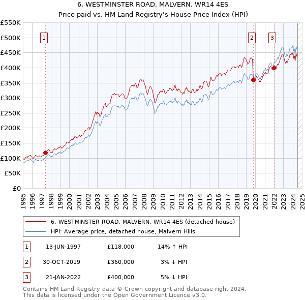 6, WESTMINSTER ROAD, MALVERN, WR14 4ES: Price paid vs HM Land Registry's House Price Index