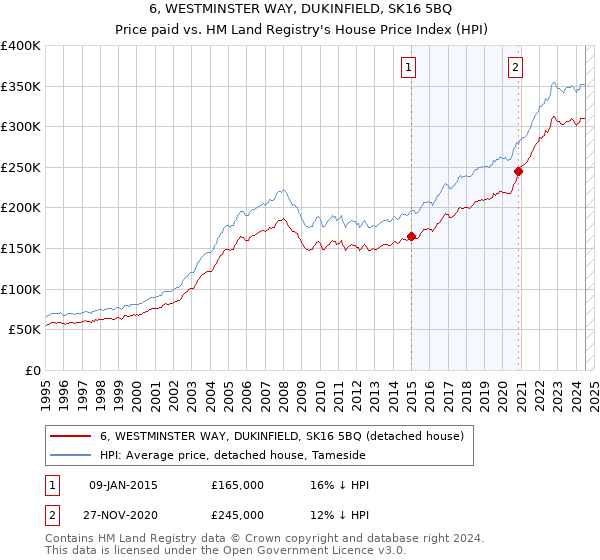 6, WESTMINSTER WAY, DUKINFIELD, SK16 5BQ: Price paid vs HM Land Registry's House Price Index