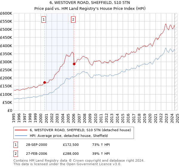 6, WESTOVER ROAD, SHEFFIELD, S10 5TN: Price paid vs HM Land Registry's House Price Index