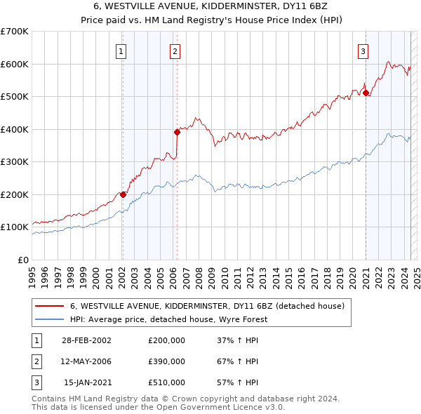 6, WESTVILLE AVENUE, KIDDERMINSTER, DY11 6BZ: Price paid vs HM Land Registry's House Price Index