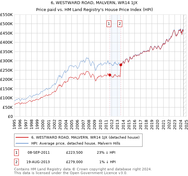 6, WESTWARD ROAD, MALVERN, WR14 1JX: Price paid vs HM Land Registry's House Price Index