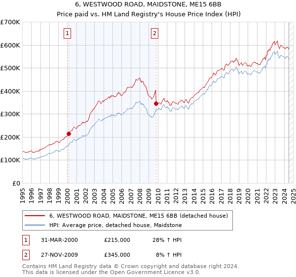 6, WESTWOOD ROAD, MAIDSTONE, ME15 6BB: Price paid vs HM Land Registry's House Price Index