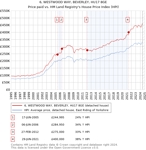 6, WESTWOOD WAY, BEVERLEY, HU17 8GE: Price paid vs HM Land Registry's House Price Index