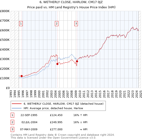 6, WETHERLY CLOSE, HARLOW, CM17 0JZ: Price paid vs HM Land Registry's House Price Index