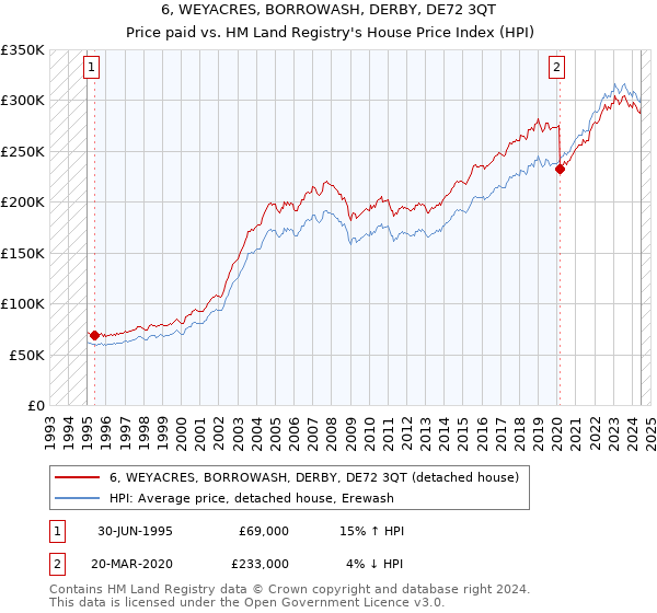 6, WEYACRES, BORROWASH, DERBY, DE72 3QT: Price paid vs HM Land Registry's House Price Index