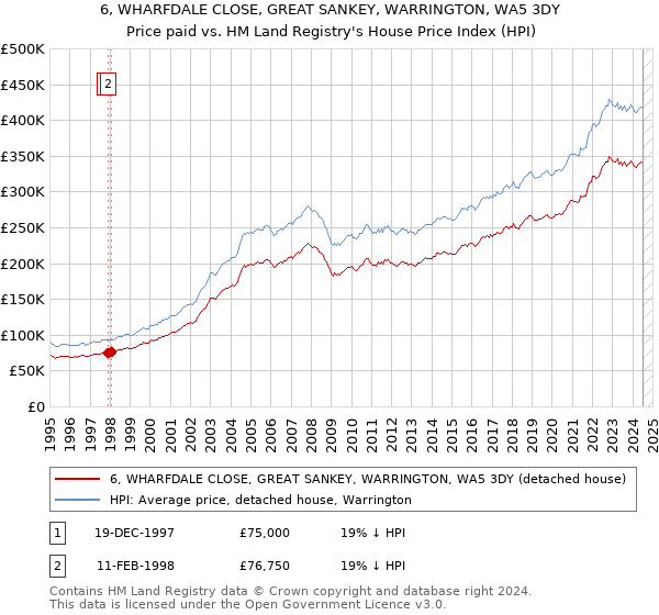 6, WHARFDALE CLOSE, GREAT SANKEY, WARRINGTON, WA5 3DY: Price paid vs HM Land Registry's House Price Index