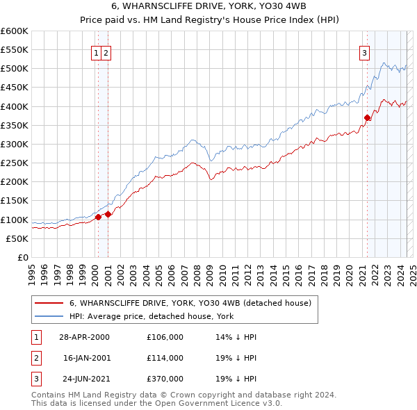 6, WHARNSCLIFFE DRIVE, YORK, YO30 4WB: Price paid vs HM Land Registry's House Price Index