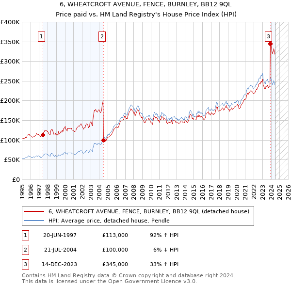 6, WHEATCROFT AVENUE, FENCE, BURNLEY, BB12 9QL: Price paid vs HM Land Registry's House Price Index