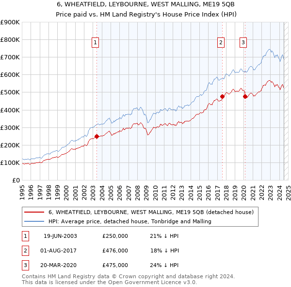 6, WHEATFIELD, LEYBOURNE, WEST MALLING, ME19 5QB: Price paid vs HM Land Registry's House Price Index