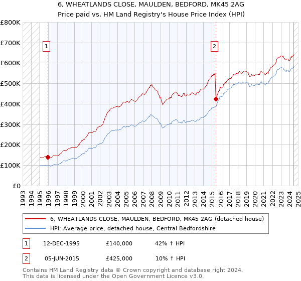 6, WHEATLANDS CLOSE, MAULDEN, BEDFORD, MK45 2AG: Price paid vs HM Land Registry's House Price Index