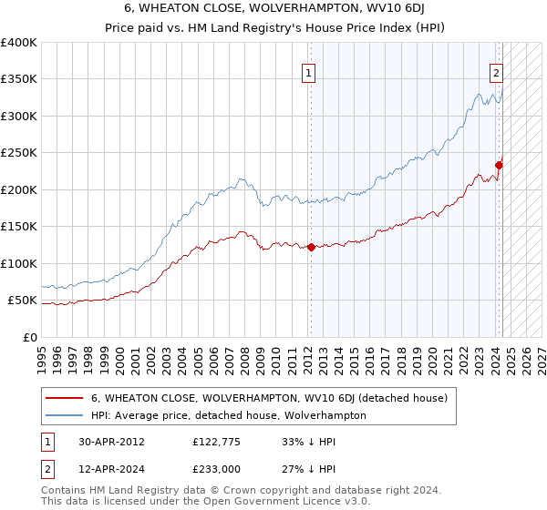 6, WHEATON CLOSE, WOLVERHAMPTON, WV10 6DJ: Price paid vs HM Land Registry's House Price Index