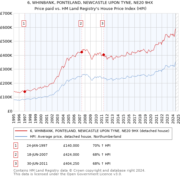 6, WHINBANK, PONTELAND, NEWCASTLE UPON TYNE, NE20 9HX: Price paid vs HM Land Registry's House Price Index