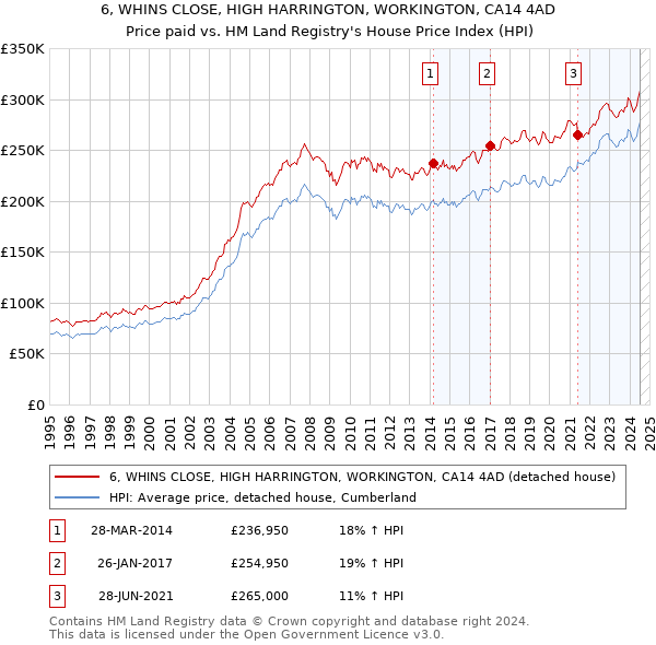 6, WHINS CLOSE, HIGH HARRINGTON, WORKINGTON, CA14 4AD: Price paid vs HM Land Registry's House Price Index