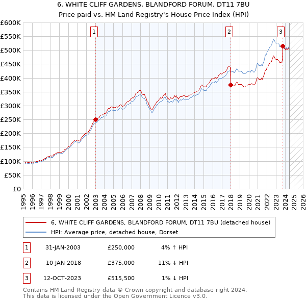 6, WHITE CLIFF GARDENS, BLANDFORD FORUM, DT11 7BU: Price paid vs HM Land Registry's House Price Index