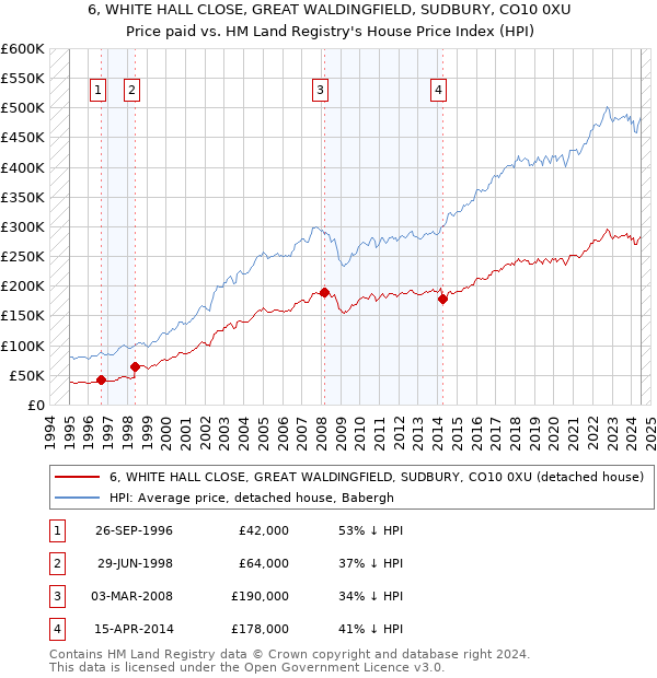 6, WHITE HALL CLOSE, GREAT WALDINGFIELD, SUDBURY, CO10 0XU: Price paid vs HM Land Registry's House Price Index