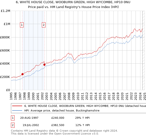 6, WHITE HOUSE CLOSE, WOOBURN GREEN, HIGH WYCOMBE, HP10 0NU: Price paid vs HM Land Registry's House Price Index