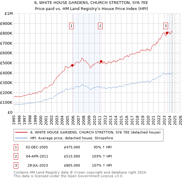 6, WHITE HOUSE GARDENS, CHURCH STRETTON, SY6 7EE: Price paid vs HM Land Registry's House Price Index