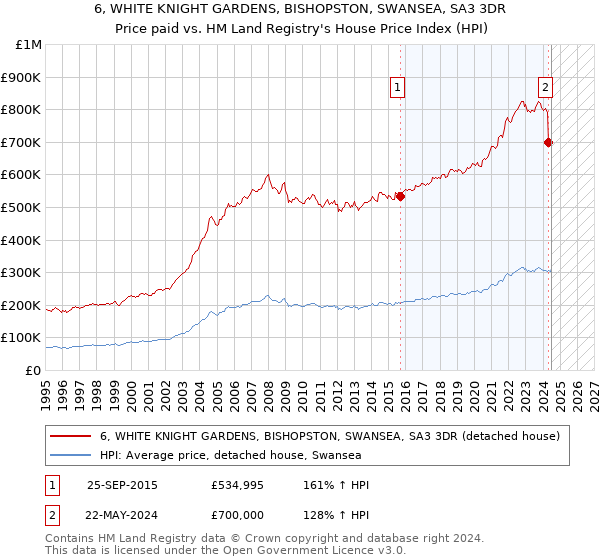 6, WHITE KNIGHT GARDENS, BISHOPSTON, SWANSEA, SA3 3DR: Price paid vs HM Land Registry's House Price Index