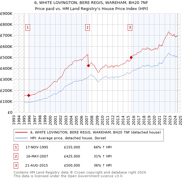 6, WHITE LOVINGTON, BERE REGIS, WAREHAM, BH20 7NF: Price paid vs HM Land Registry's House Price Index