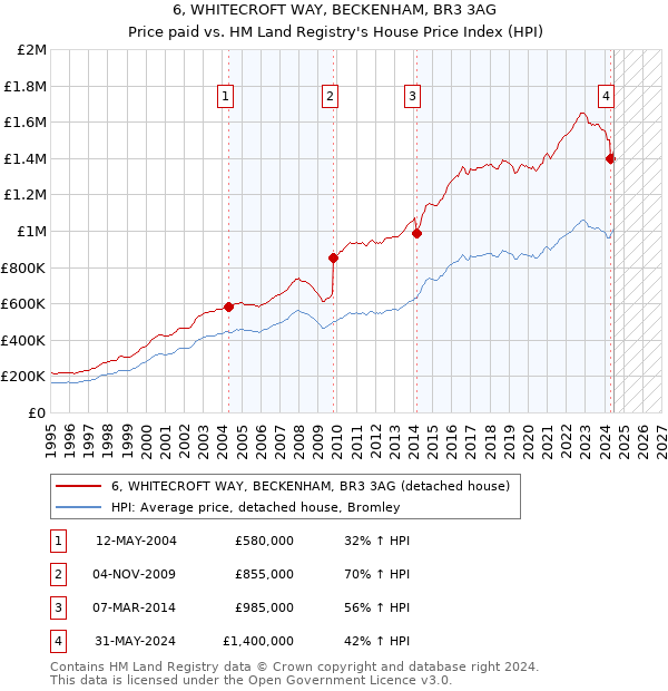 6, WHITECROFT WAY, BECKENHAM, BR3 3AG: Price paid vs HM Land Registry's House Price Index