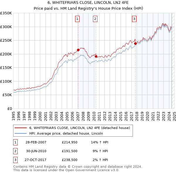 6, WHITEFRIARS CLOSE, LINCOLN, LN2 4FE: Price paid vs HM Land Registry's House Price Index