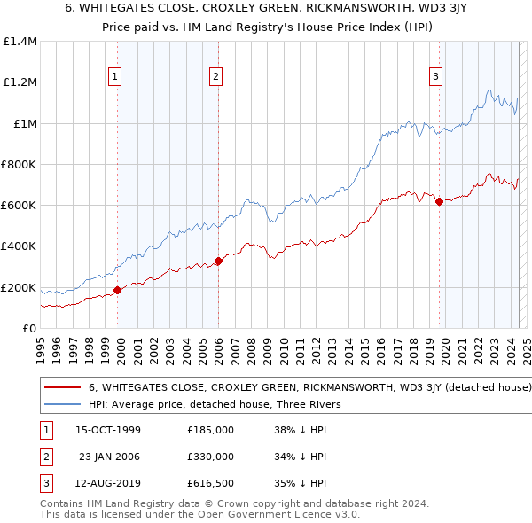 6, WHITEGATES CLOSE, CROXLEY GREEN, RICKMANSWORTH, WD3 3JY: Price paid vs HM Land Registry's House Price Index