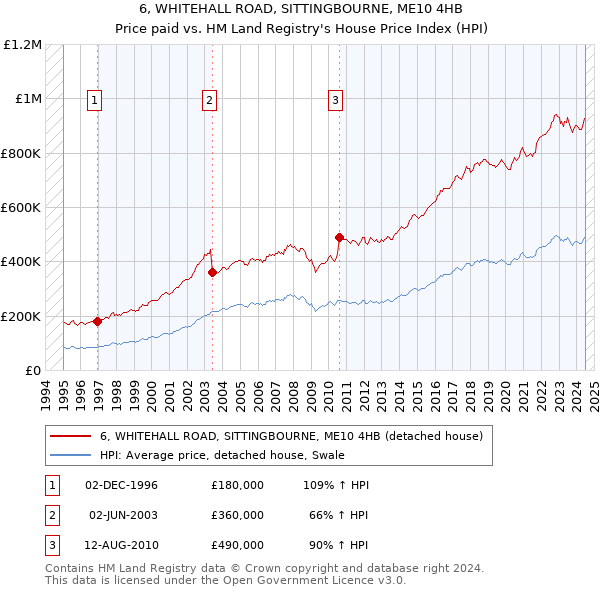 6, WHITEHALL ROAD, SITTINGBOURNE, ME10 4HB: Price paid vs HM Land Registry's House Price Index