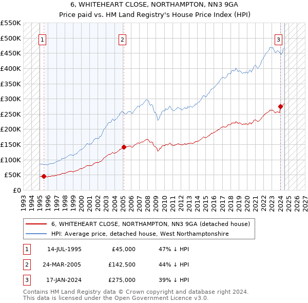 6, WHITEHEART CLOSE, NORTHAMPTON, NN3 9GA: Price paid vs HM Land Registry's House Price Index