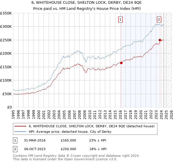 6, WHITEHOUSE CLOSE, SHELTON LOCK, DERBY, DE24 9QE: Price paid vs HM Land Registry's House Price Index