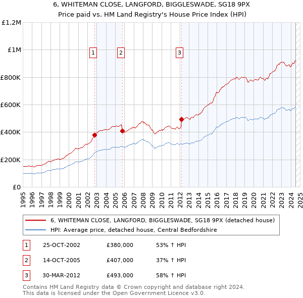 6, WHITEMAN CLOSE, LANGFORD, BIGGLESWADE, SG18 9PX: Price paid vs HM Land Registry's House Price Index