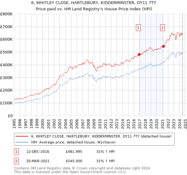 6, WHITLEY CLOSE, HARTLEBURY, KIDDERMINSTER, DY11 7TY: Price paid vs HM Land Registry's House Price Index