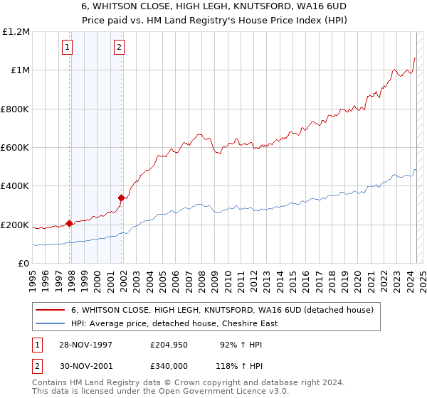 6, WHITSON CLOSE, HIGH LEGH, KNUTSFORD, WA16 6UD: Price paid vs HM Land Registry's House Price Index