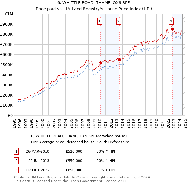 6, WHITTLE ROAD, THAME, OX9 3PF: Price paid vs HM Land Registry's House Price Index