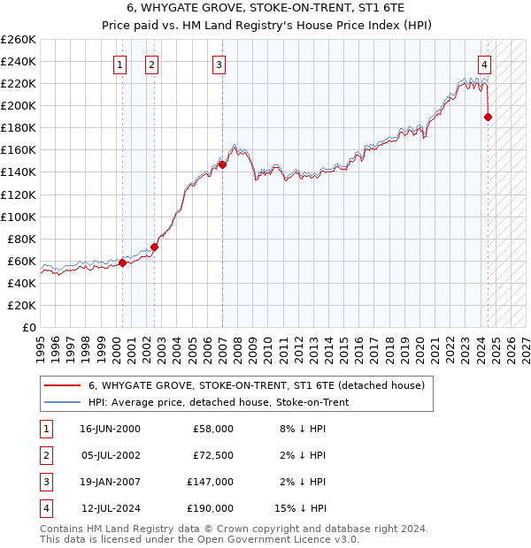 6, WHYGATE GROVE, STOKE-ON-TRENT, ST1 6TE: Price paid vs HM Land Registry's House Price Index