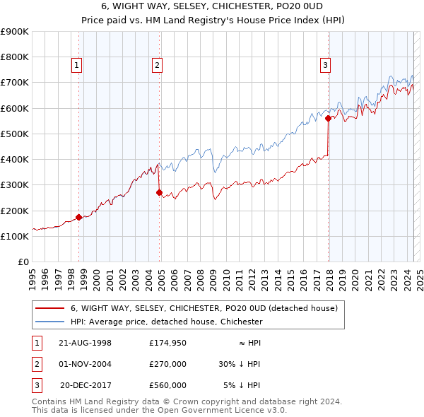 6, WIGHT WAY, SELSEY, CHICHESTER, PO20 0UD: Price paid vs HM Land Registry's House Price Index