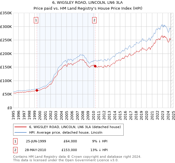 6, WIGSLEY ROAD, LINCOLN, LN6 3LA: Price paid vs HM Land Registry's House Price Index