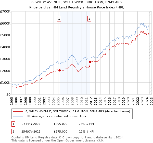 6, WILBY AVENUE, SOUTHWICK, BRIGHTON, BN42 4RS: Price paid vs HM Land Registry's House Price Index