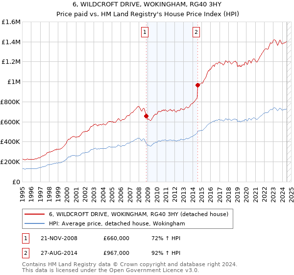 6, WILDCROFT DRIVE, WOKINGHAM, RG40 3HY: Price paid vs HM Land Registry's House Price Index