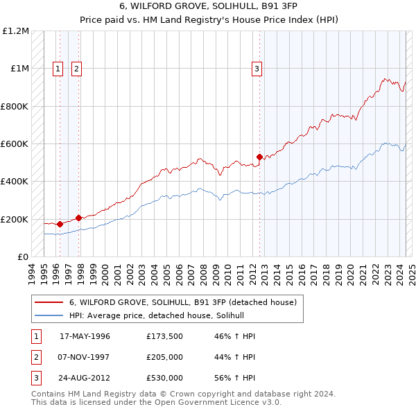 6, WILFORD GROVE, SOLIHULL, B91 3FP: Price paid vs HM Land Registry's House Price Index